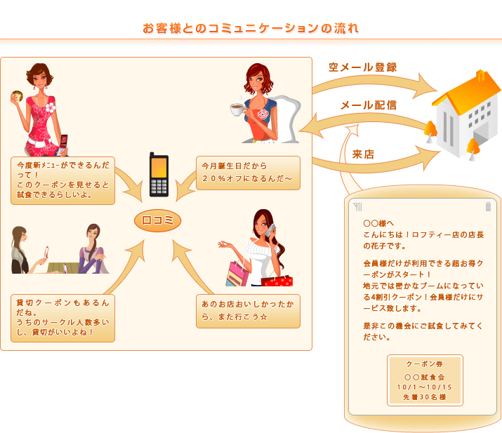 お客様とのコミュニケーションの流れ:今度新ﾒﾆｭｰができるんだって！このクーポンを見せると試食できるらしいよ。今月誕生日だから２０％オフになるんだ～貸切クーポンもあるんだね。うちのサークル人数多いし、貸切がいいよね！あのお店おいしかったから、また行こう☆----口コミ  空メール登録  メール配信  来店  ○○様へ こんにちは！ロフティー店の店長の花子です。会員様だけが利用できる超お得クーポンがスタート！地元では密かなブームになっている4割引クーポン！会員様だけにサービス致します。是非この機会にご試食してみてください。クーポン券○○○○試食会10/1～10/15先着30名様