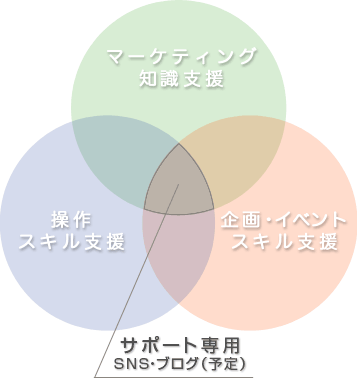 マーケティング知識支援,操作スキル支援,企画･イベントスキル支援,サポート専用SNS・ブログ（予定）